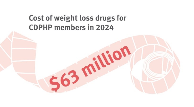 The cost of weight loss drugs for CDPHP members in 2024 was $63 million.