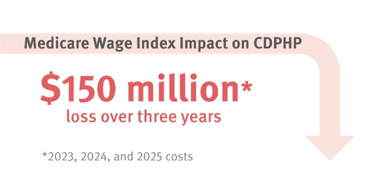 The Medicare Wage Index impacted CDPHP by $150 million in 2023, 2024, and 2025.